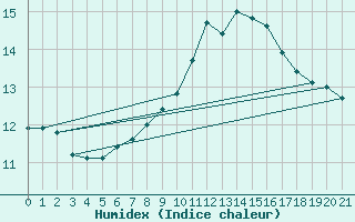 Courbe de l'humidex pour Biclesu