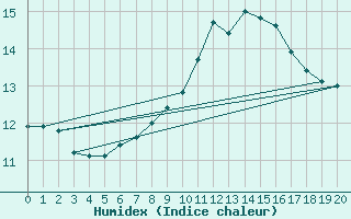 Courbe de l'humidex pour Biclesu