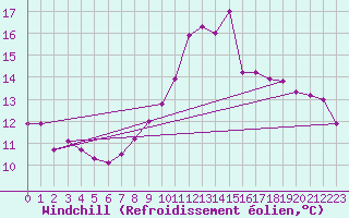 Courbe du refroidissement olien pour Lannion (22)