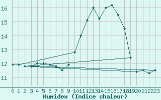 Courbe de l'humidex pour Pont-l'Abb (29)