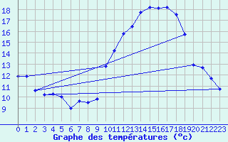 Courbe de tempratures pour Charmant (16)