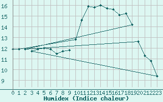 Courbe de l'humidex pour Besanon (25)