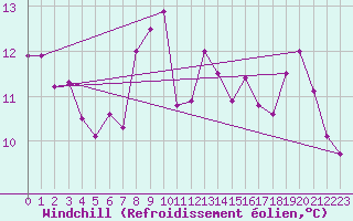 Courbe du refroidissement olien pour Fair Isle
