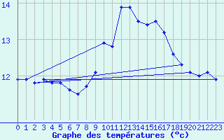 Courbe de tempratures pour Gijon