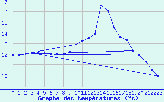 Courbe de tempratures pour Mende - Chabrits (48)