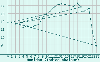 Courbe de l'humidex pour Coleshill