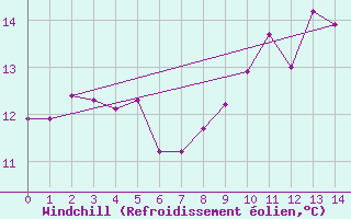 Courbe du refroidissement olien pour Dolembreux (Be)