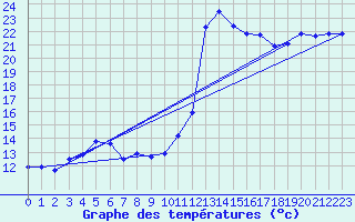 Courbe de tempratures pour Saint-Girons (09)