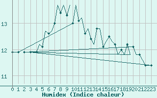 Courbe de l'humidex pour Orland Iii