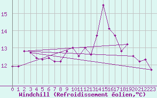 Courbe du refroidissement olien pour Boulogne (62)