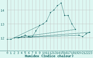 Courbe de l'humidex pour Baltasound