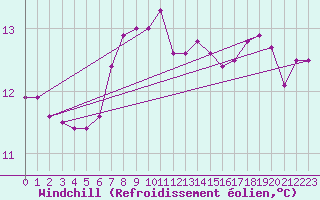 Courbe du refroidissement olien pour Feldkirchen