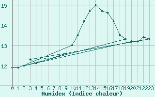 Courbe de l'humidex pour Bziers-Centre (34)