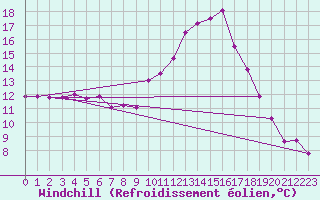 Courbe du refroidissement olien pour Chambry / Aix-Les-Bains (73)