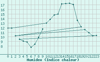 Courbe de l'humidex pour Verneuil (78)