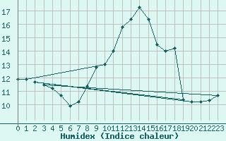 Courbe de l'humidex pour Epinal (88)