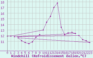 Courbe du refroidissement olien pour Lans-en-Vercors (38)