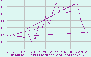 Courbe du refroidissement olien pour Ouessant (29)