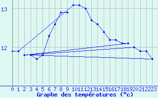 Courbe de tempratures pour le bateau C6VR7