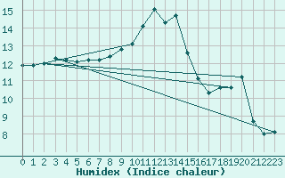 Courbe de l'humidex pour Glasgow (UK)