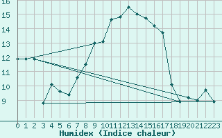 Courbe de l'humidex pour Retitis-Calimani