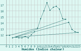 Courbe de l'humidex pour Frontenay (79)