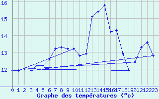 Courbe de tempratures pour Abbeville - Hpital (80)