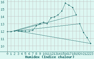 Courbe de l'humidex pour Landivisiau (29)