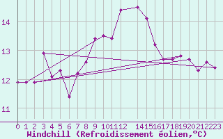 Courbe du refroidissement olien pour Estepona