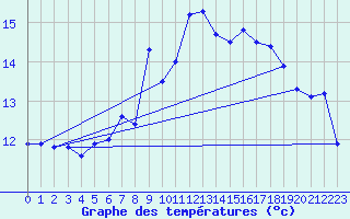 Courbe de tempratures pour Finner