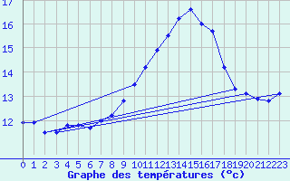 Courbe de tempratures pour Mazres Le Massuet (09)