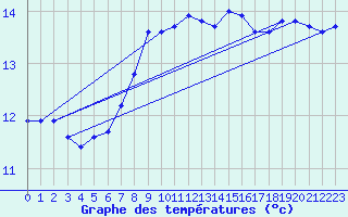 Courbe de tempratures pour Corsept (44)