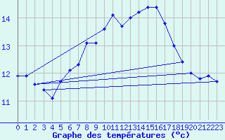 Courbe de tempratures pour Grono