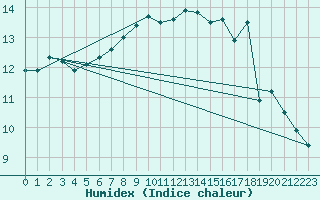 Courbe de l'humidex pour Aberporth