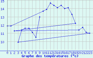 Courbe de tempratures pour Marignane (13)