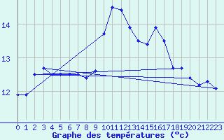 Courbe de tempratures pour Flhli