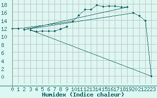 Courbe de l'humidex pour Nostang (56)