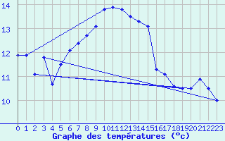 Courbe de tempratures pour Harzgerode