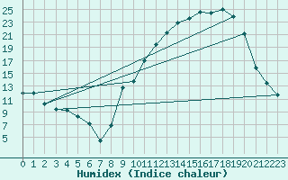 Courbe de l'humidex pour Dijon / Longvic (21)