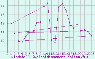 Courbe du refroidissement olien pour Cap Corse (2B)