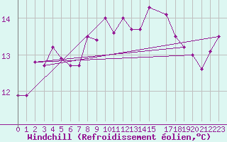 Courbe du refroidissement olien pour Nyhamn