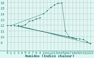 Courbe de l'humidex pour Chailles (41)