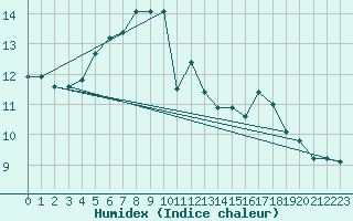 Courbe de l'humidex pour Kirkkonummi Makiluoto