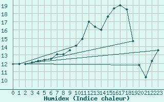 Courbe de l'humidex pour Markt Erlbach-Mosbac