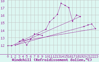 Courbe du refroidissement olien pour Valleroy (54)
