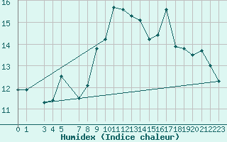 Courbe de l'humidex pour Sklinna Fyr