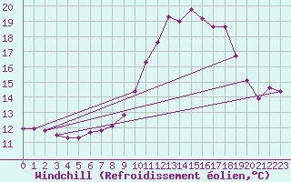 Courbe du refroidissement olien pour Feldkirch