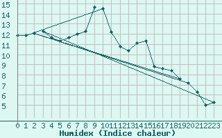 Courbe de l'humidex pour Eger