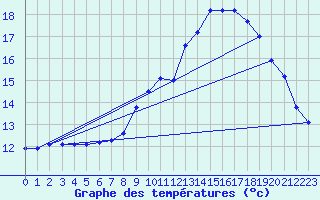 Courbe de tempratures pour Landivisiau (29)