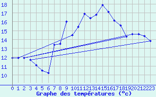 Courbe de tempratures pour Neuchatel (Sw)